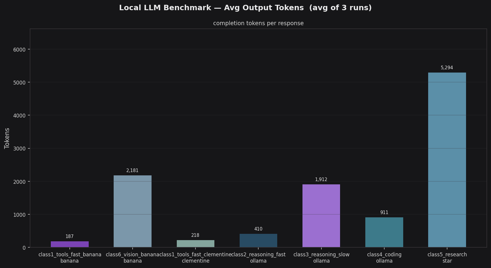 Output Tokens