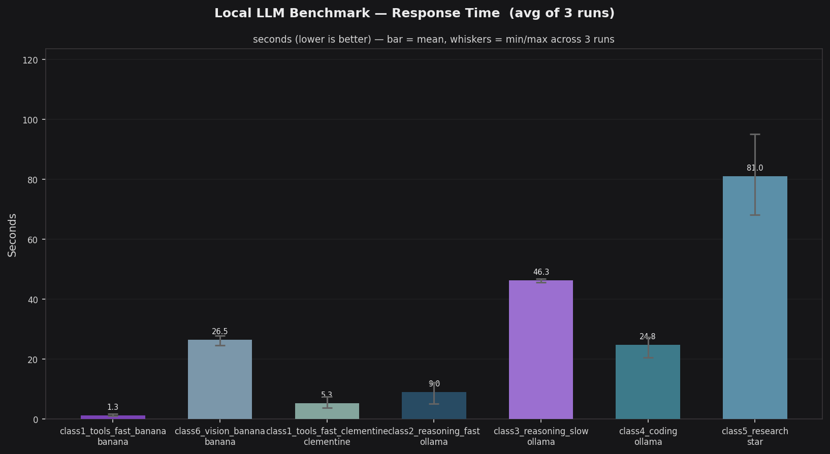 Response Time